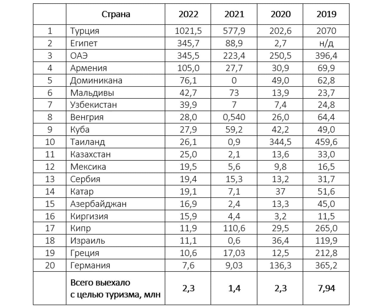 Любопытные статистические параллели выездного турпотока-2022