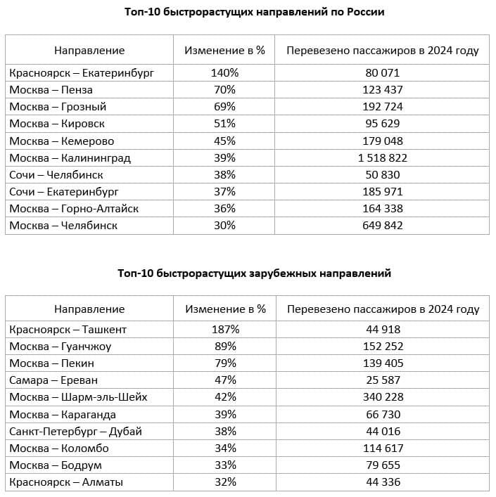 «Аэрофлот» назвал самые быстрорастущие направления за 2024 год