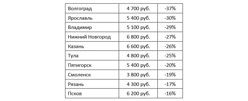 В каких городах больше всего подешевеют отели после майских праздников