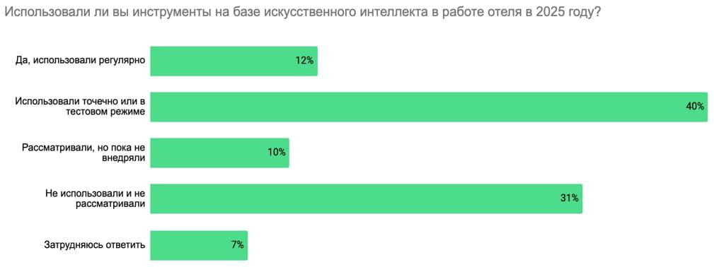 Российские отельеры учатся применять в работе искусственный интеллект