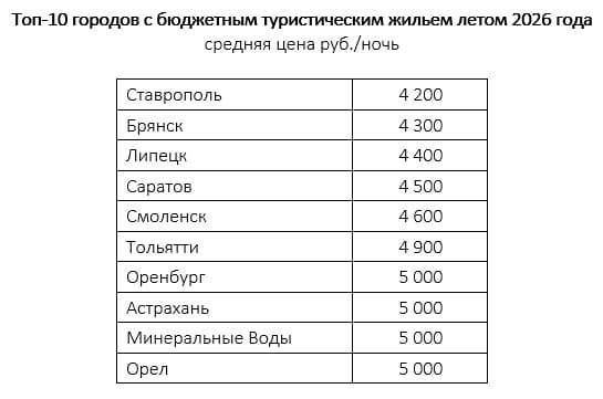 Минимальные цены на летний отдых – на юге, в Центральной России и Поволжье
